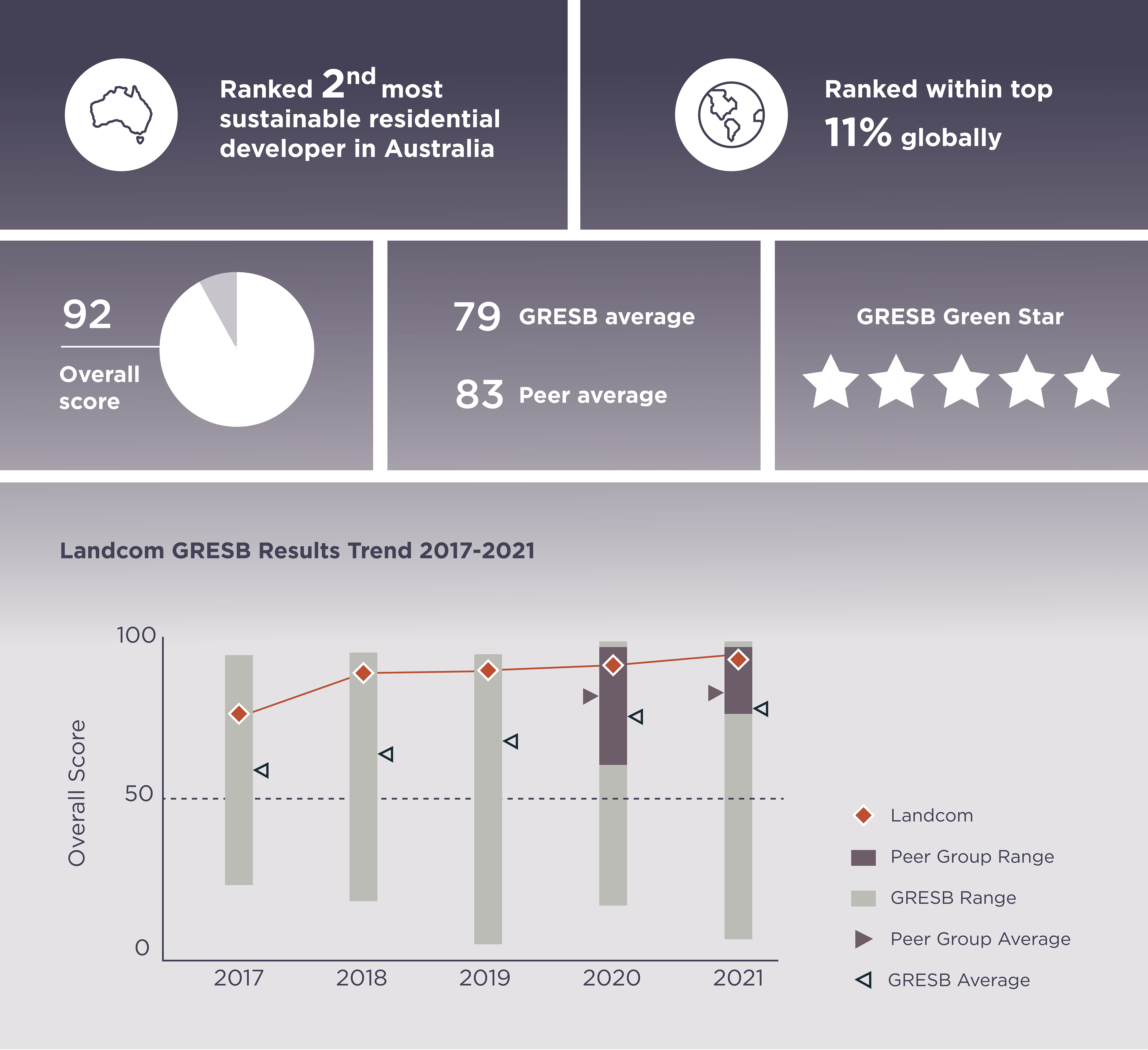 Accountable Collaborative Places Landcom Sustainability Report